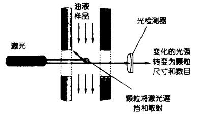激光計數(shù)器原理圖